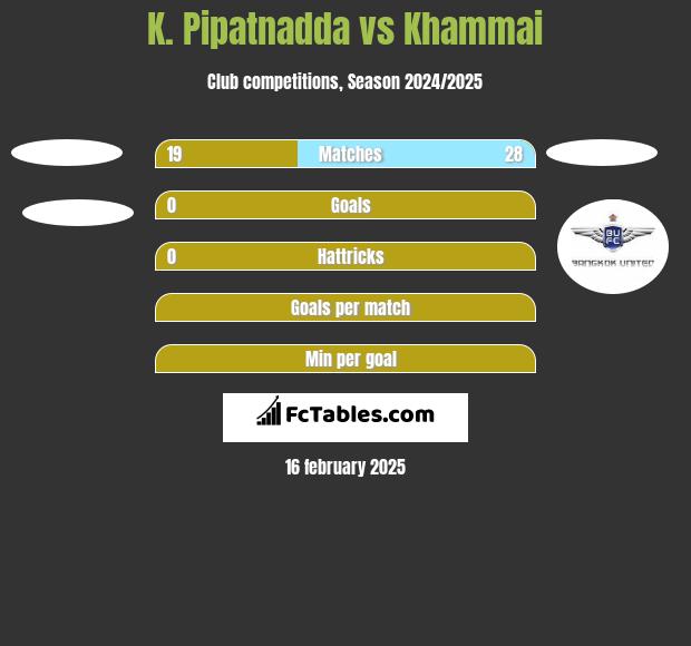 K. Pipatnadda vs Khammai h2h player stats