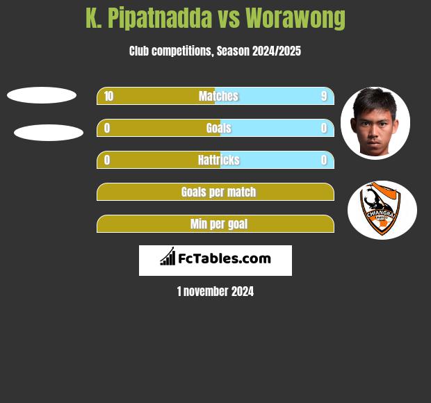 K. Pipatnadda vs Worawong h2h player stats