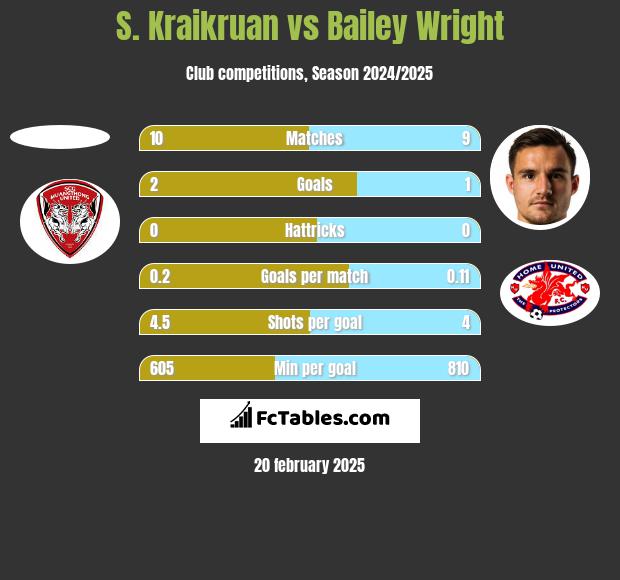 S. Kraikruan vs Bailey Wright h2h player stats