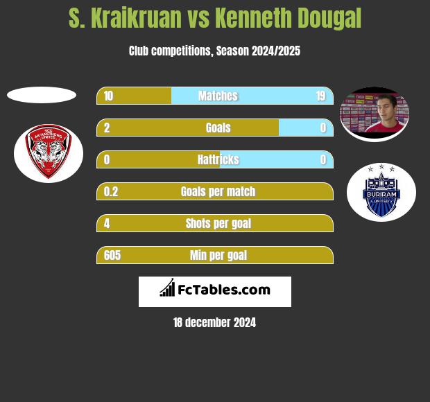 S. Kraikruan vs Kenneth Dougal h2h player stats