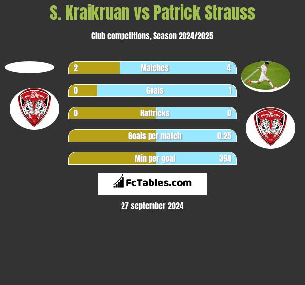 S. Kraikruan vs Patrick Strauss h2h player stats