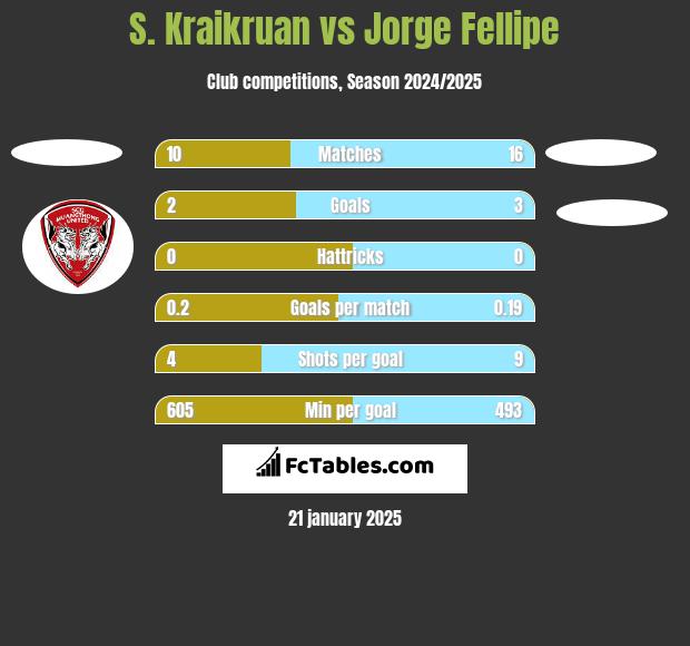 S. Kraikruan vs Jorge Fellipe h2h player stats