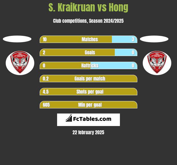 S. Kraikruan vs Hong h2h player stats