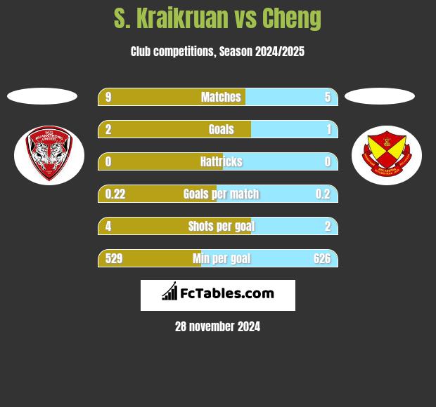 S. Kraikruan vs Cheng h2h player stats