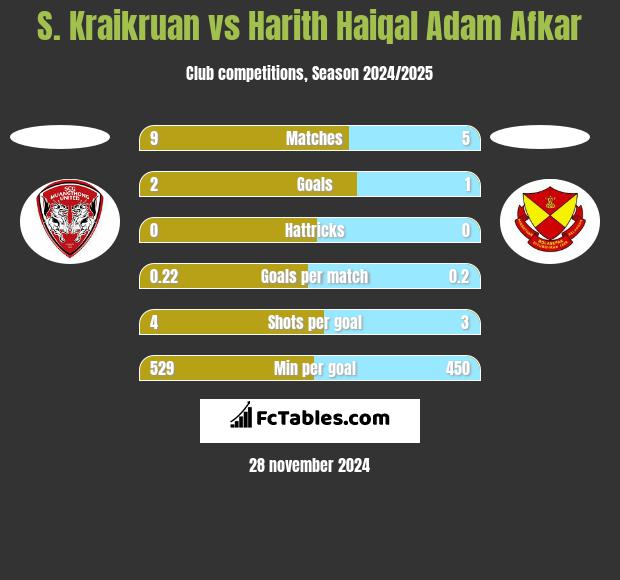 S. Kraikruan vs Harith Haiqal Adam Afkar h2h player stats