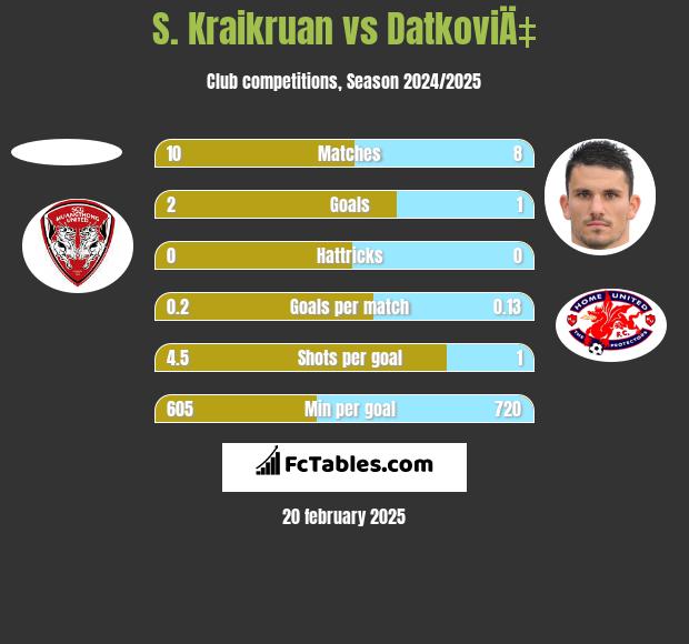 S. Kraikruan vs DatkoviÄ‡ h2h player stats