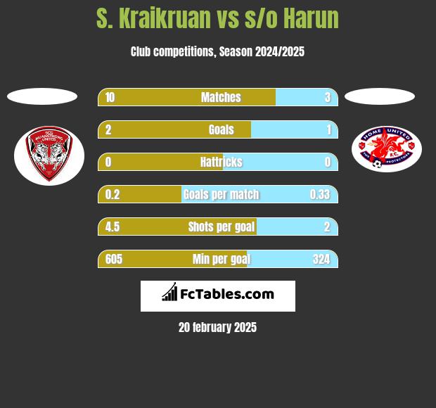 S. Kraikruan vs s/o Harun h2h player stats