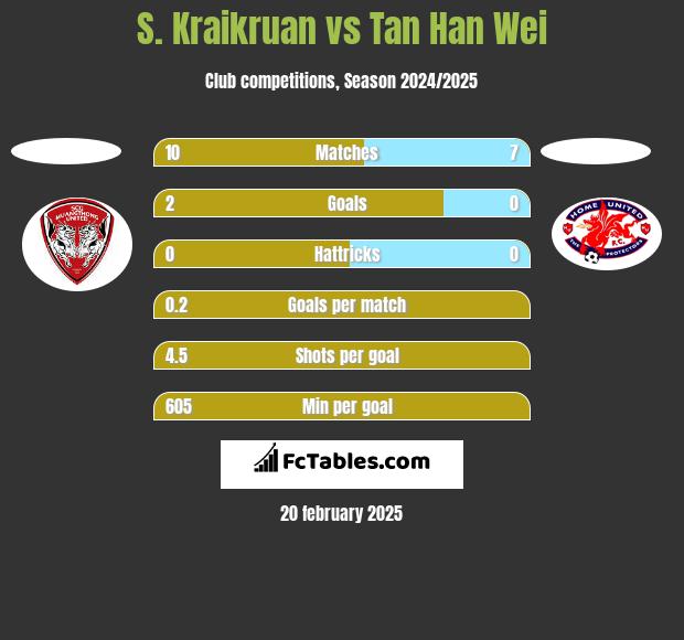 S. Kraikruan vs Tan Han Wei h2h player stats