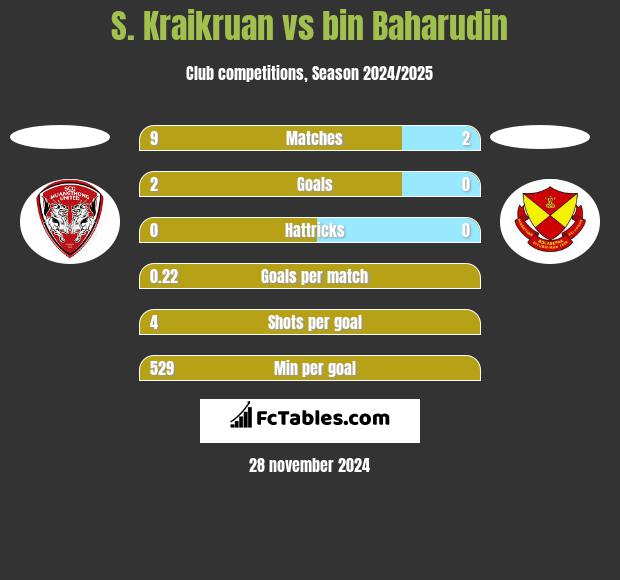 S. Kraikruan vs bin Baharudin h2h player stats