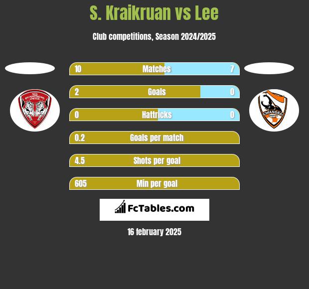 S. Kraikruan vs Lee h2h player stats