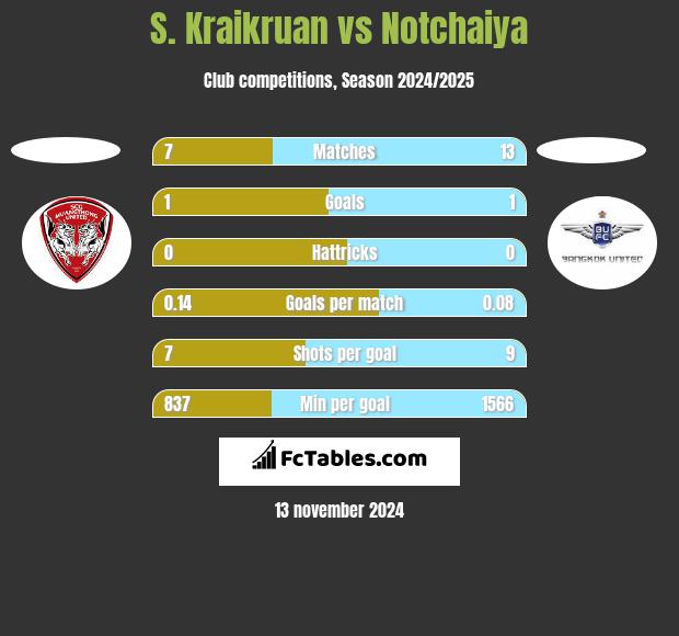 S. Kraikruan vs Notchaiya h2h player stats