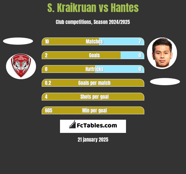 S. Kraikruan vs Hantes h2h player stats