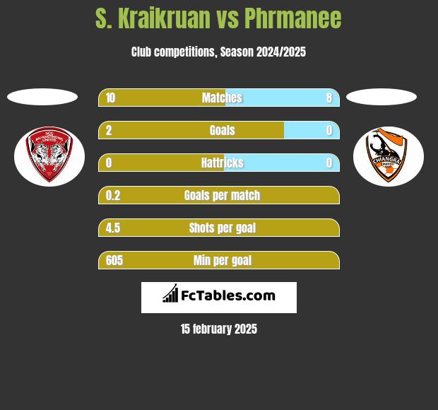 S. Kraikruan vs Phrmanee h2h player stats