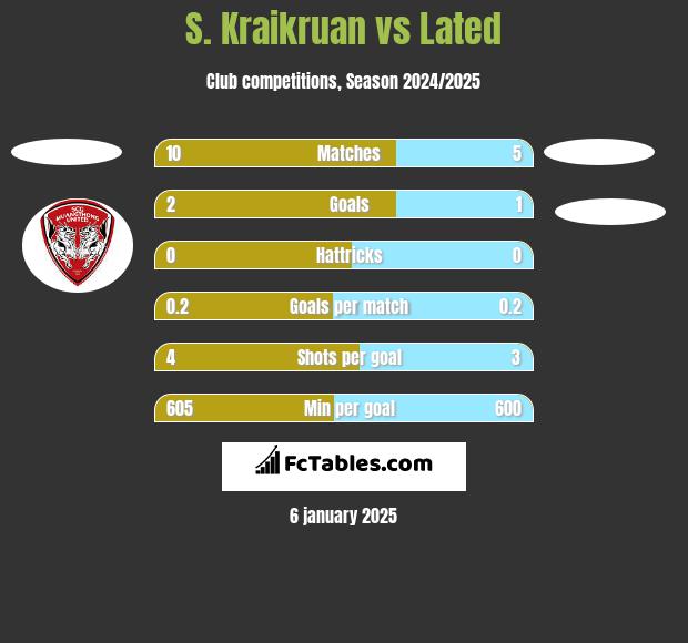 S. Kraikruan vs Lated h2h player stats