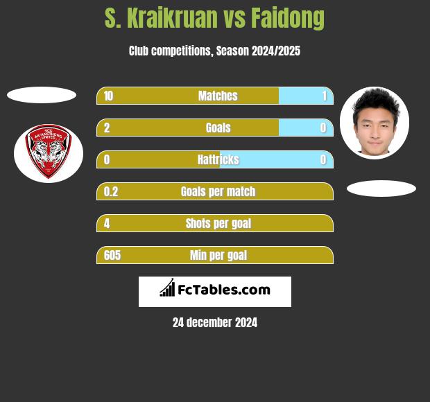 S. Kraikruan vs Faidong h2h player stats