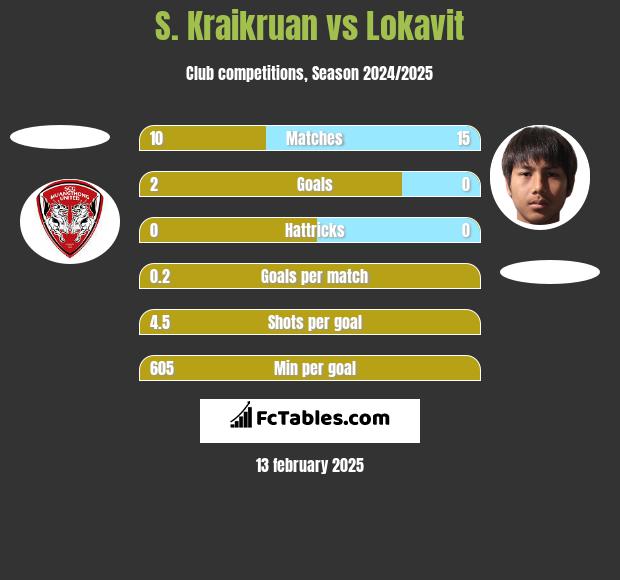 S. Kraikruan vs Lokavit h2h player stats