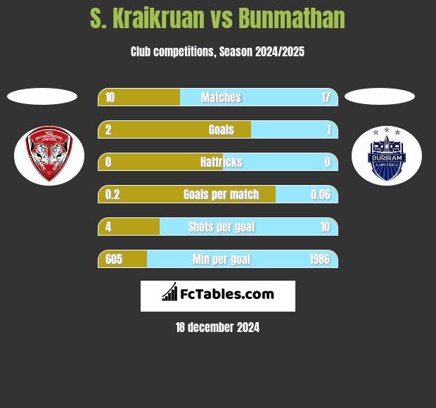 S. Kraikruan vs Bunmathan h2h player stats