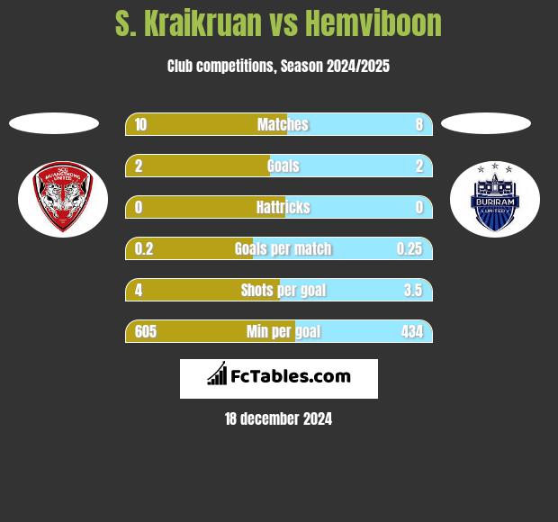 S. Kraikruan vs Hemviboon h2h player stats