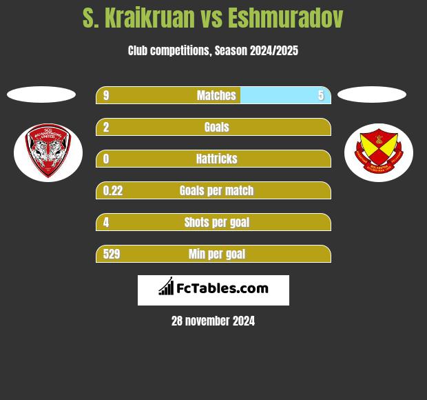 S. Kraikruan vs Eshmuradov h2h player stats