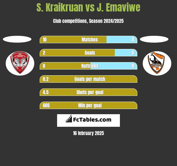 S. Kraikruan vs J. Emaviwe h2h player stats