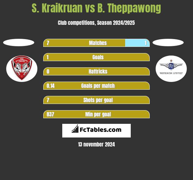 S. Kraikruan vs B. Theppawong h2h player stats