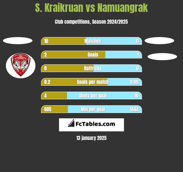 S. Kraikruan vs Namuangrak h2h player stats