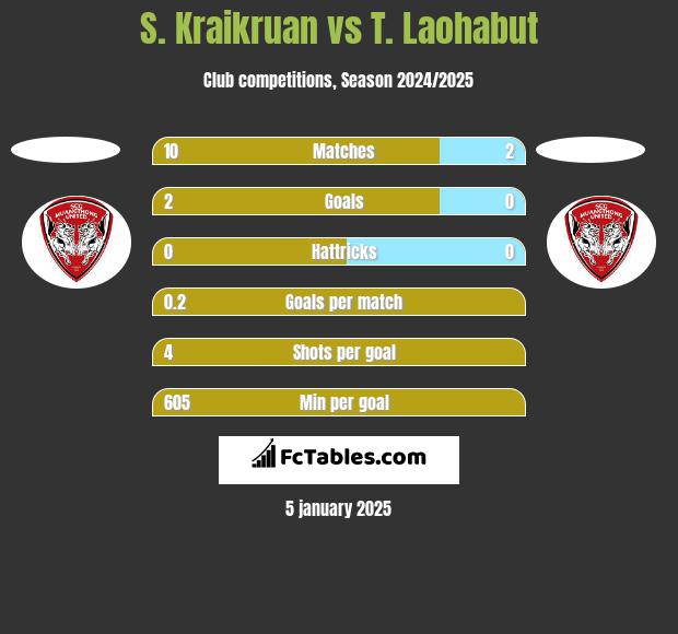 S. Kraikruan vs T. Laohabut h2h player stats