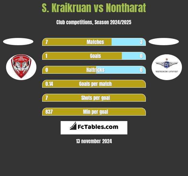 S. Kraikruan vs Nontharat h2h player stats