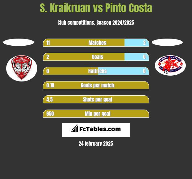 S. Kraikruan vs Pinto Costa h2h player stats