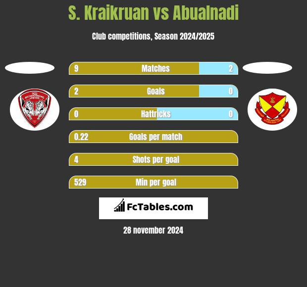 S. Kraikruan vs Abualnadi h2h player stats