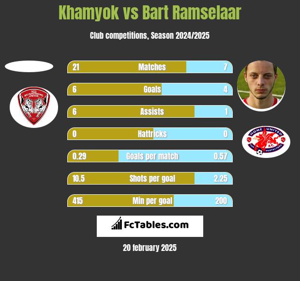 Khamyok vs Bart Ramselaar h2h player stats