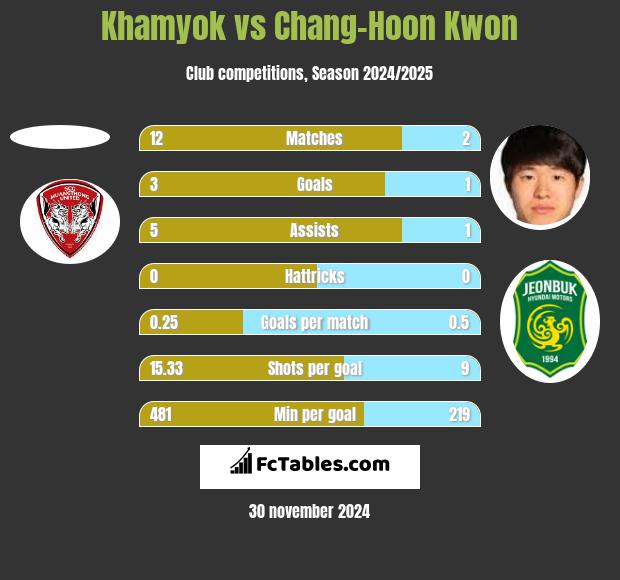 Khamyok vs Chang-Hoon Kwon h2h player stats