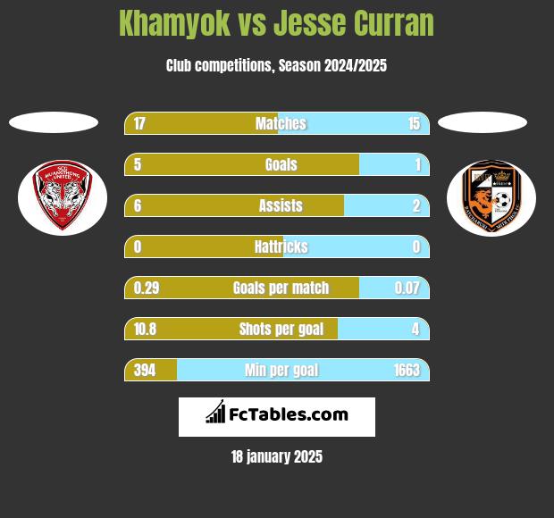 Khamyok vs Jesse Curran h2h player stats