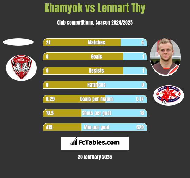 Khamyok vs Lennart Thy h2h player stats