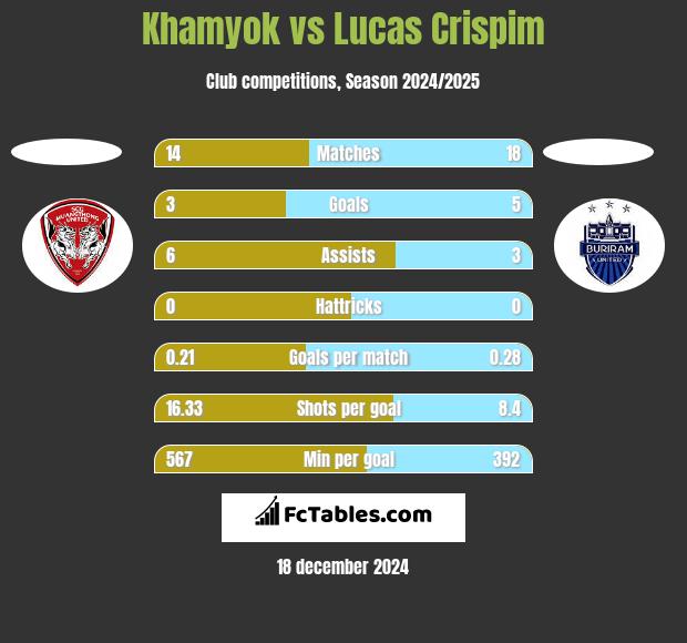 Khamyok vs Lucas Crispim h2h player stats