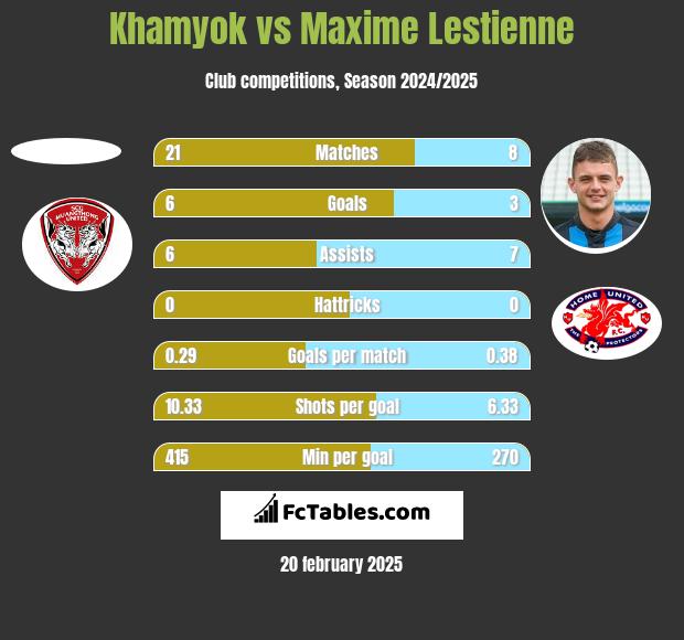 Khamyok vs Maxime Lestienne h2h player stats