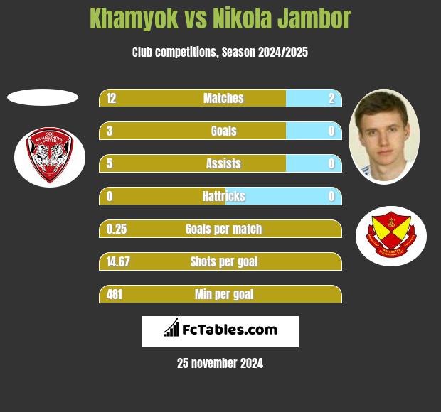 Khamyok vs Nikola Jambor h2h player stats