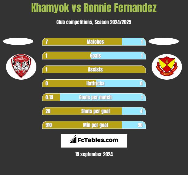 Khamyok vs Ronnie Fernandez h2h player stats