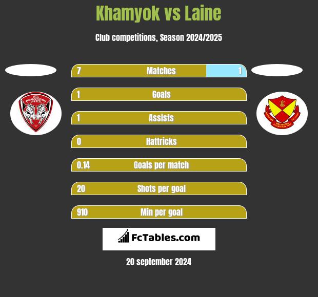 Khamyok vs Laine h2h player stats