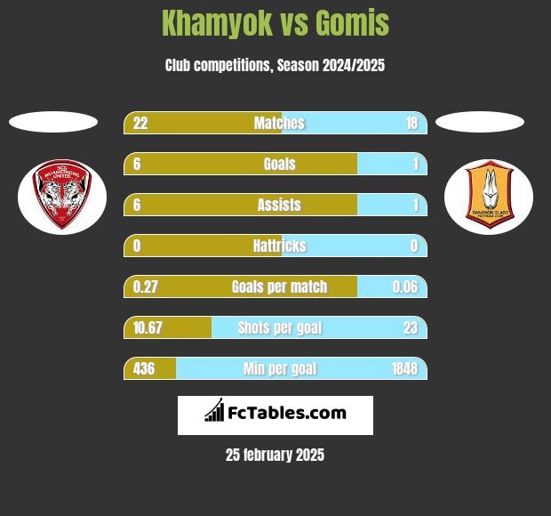 Khamyok vs Gomis h2h player stats