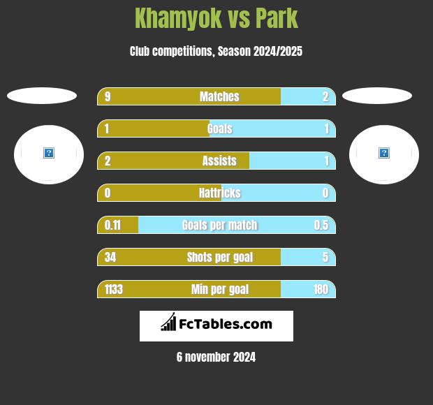 Khamyok vs Park h2h player stats