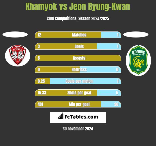 Khamyok vs Jeon Byung-Kwan h2h player stats