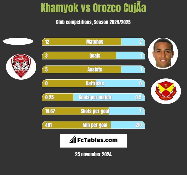 Khamyok vs Orozco CujÃ­a h2h player stats