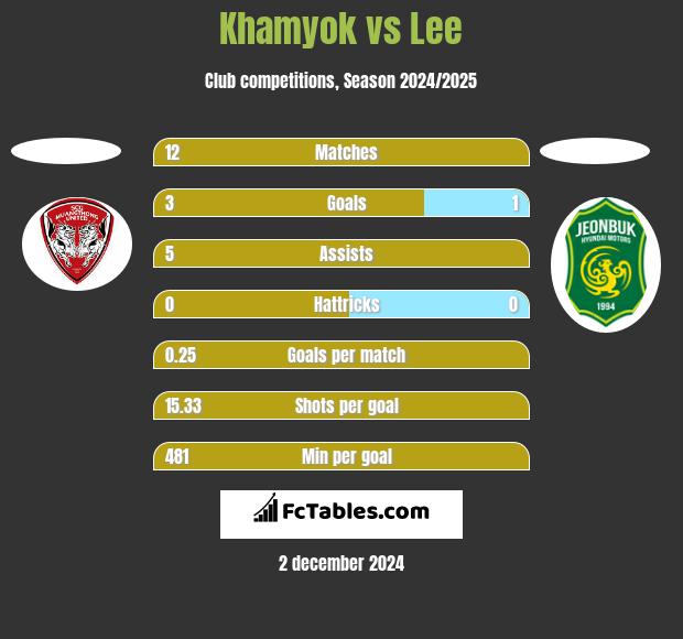 Khamyok vs Lee h2h player stats