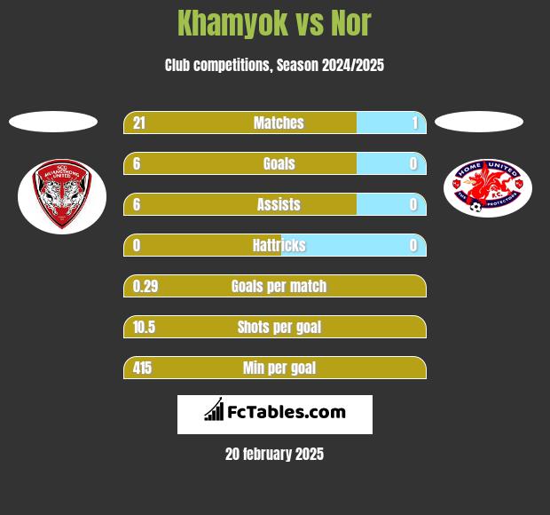 Khamyok vs Nor h2h player stats