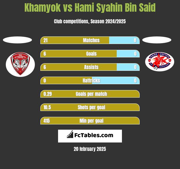 Khamyok vs Hami Syahin Bin Said h2h player stats