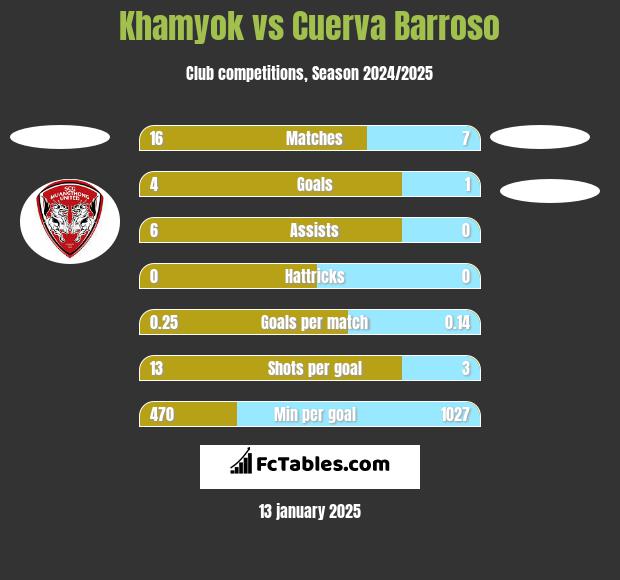 Khamyok vs Cuerva Barroso h2h player stats