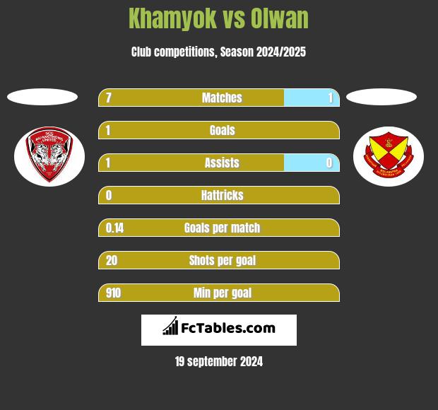 Khamyok vs Olwan h2h player stats