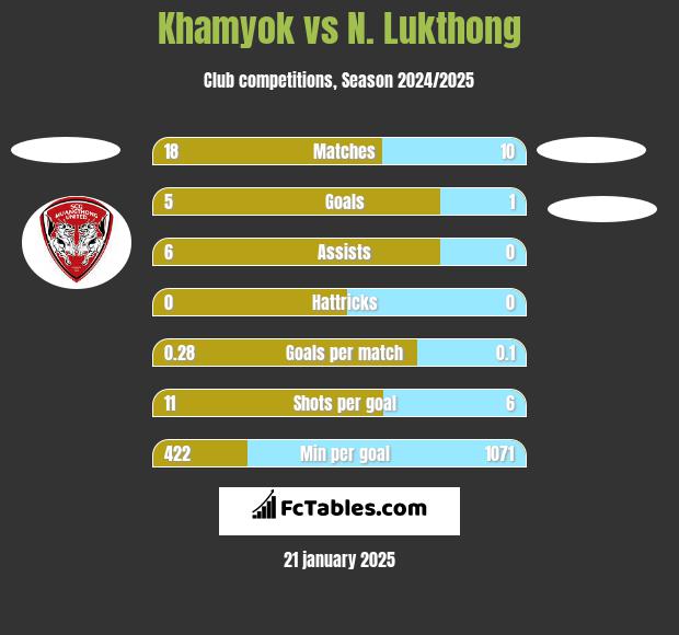 Khamyok vs N. Lukthong h2h player stats