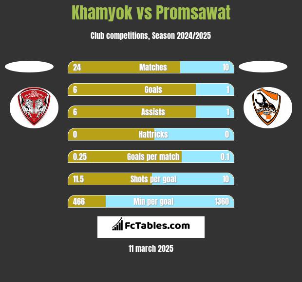 Khamyok vs Promsawat h2h player stats